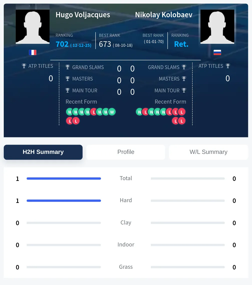 Voljacques Kolobaev H2h Summary Stats