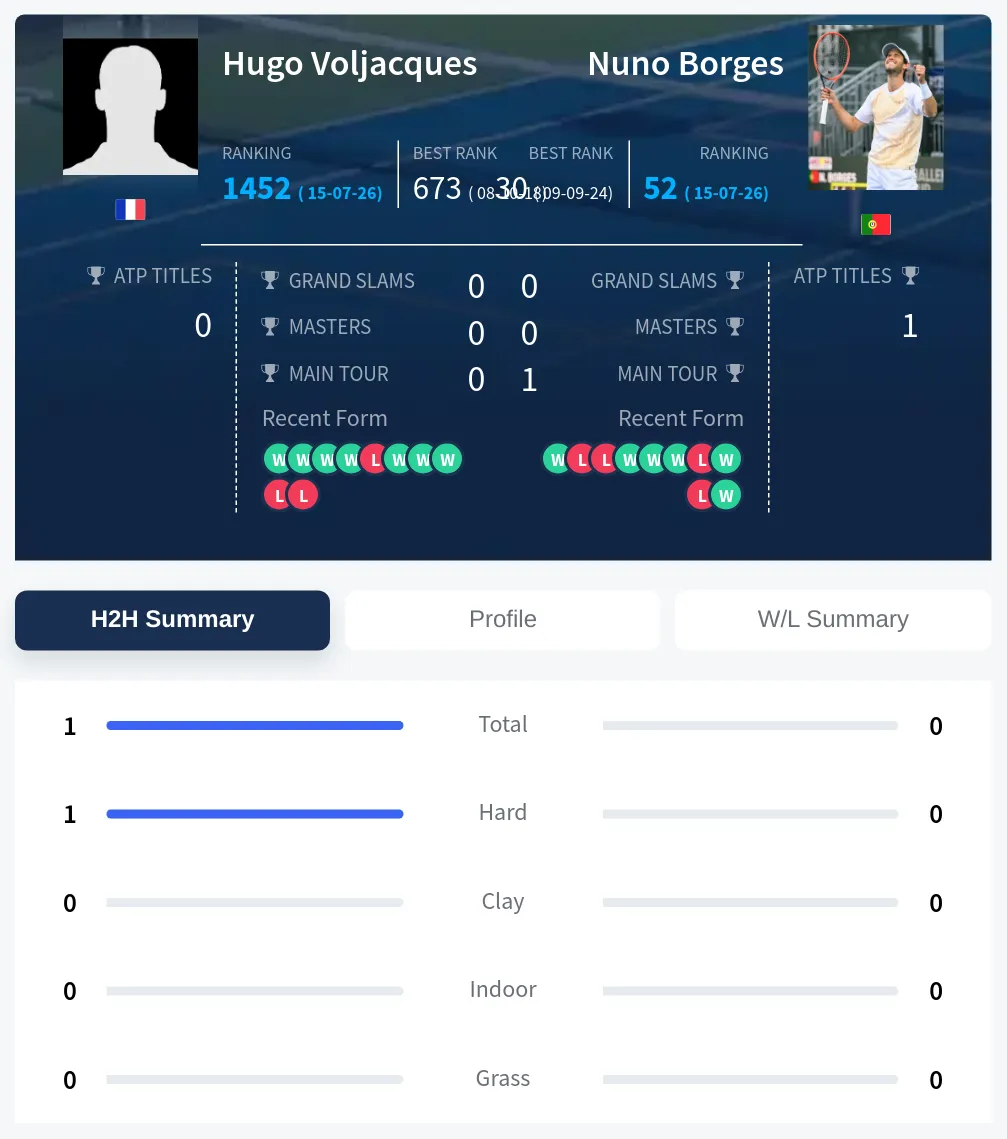 Voljacques Borges H2h Summary Stats