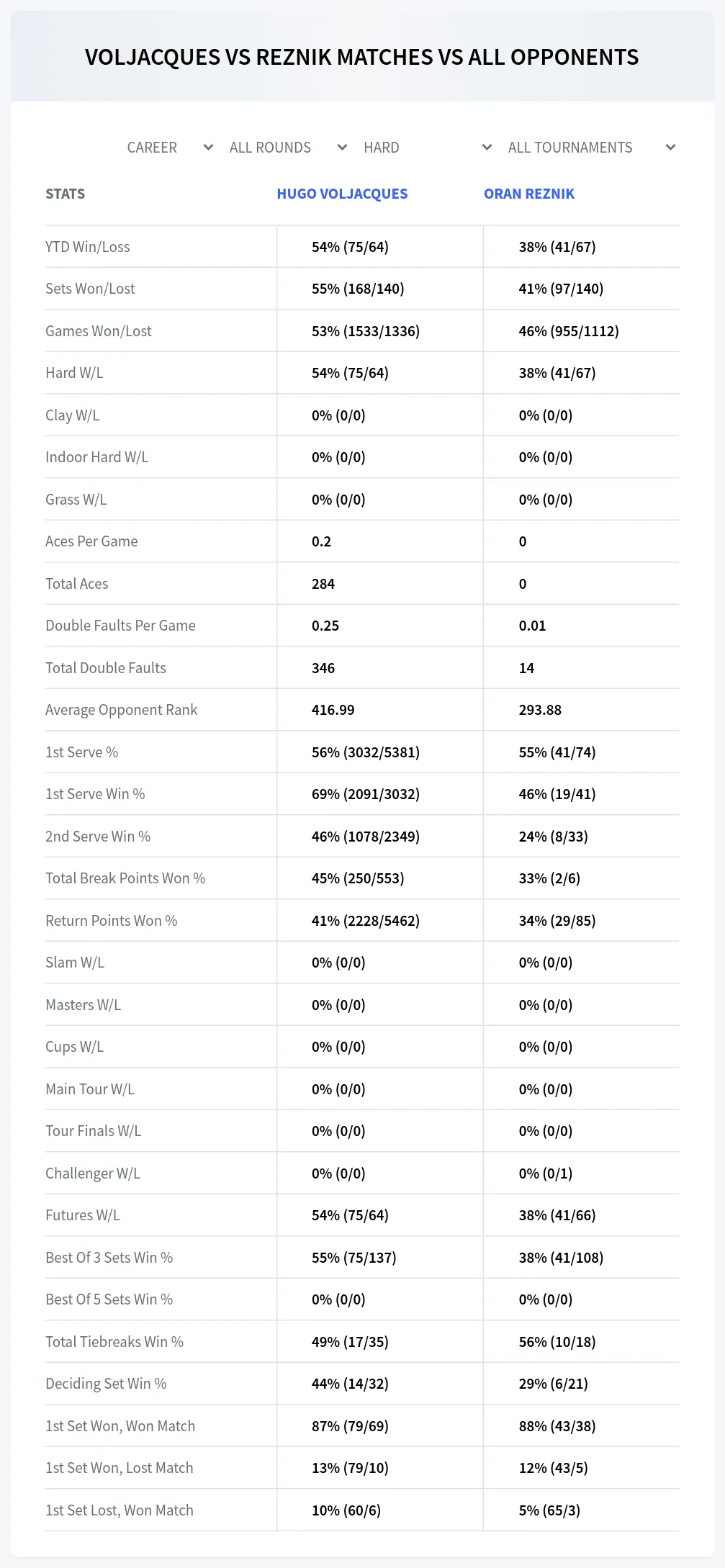 Hugo Voljacques Oran Reznik Prediction Stats