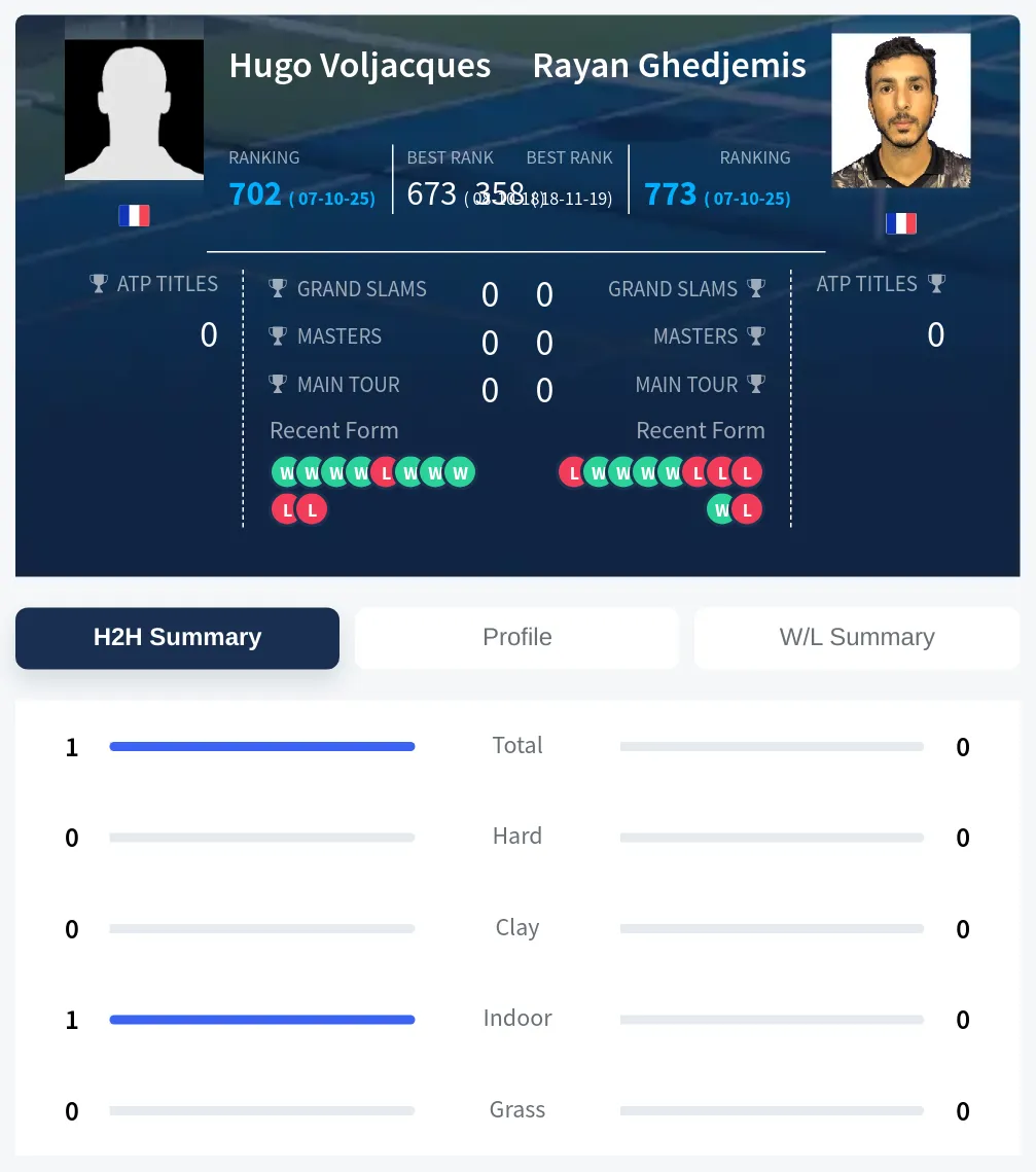 Voljacques Ghedjemis H2h Summary Stats