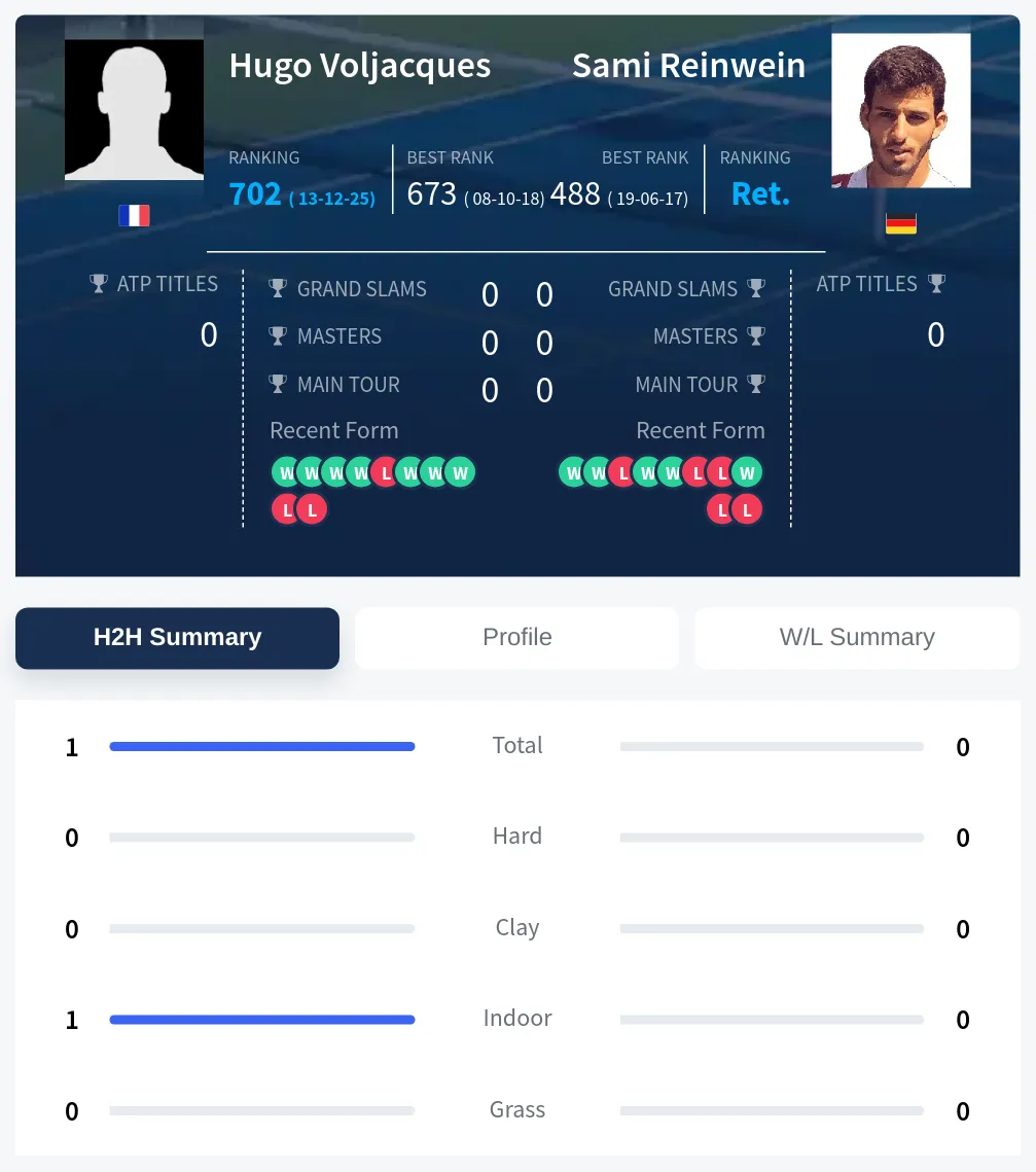 Voljacques Reinwein H2h Summary Stats