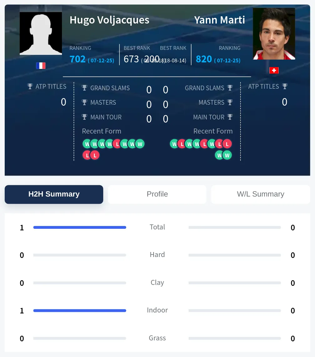 Voljacques Marti H2h Summary Stats