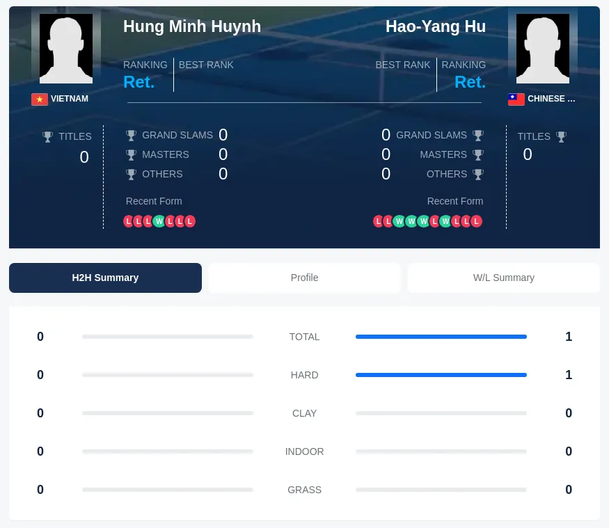 Hu Huynh H2h Summary Stats