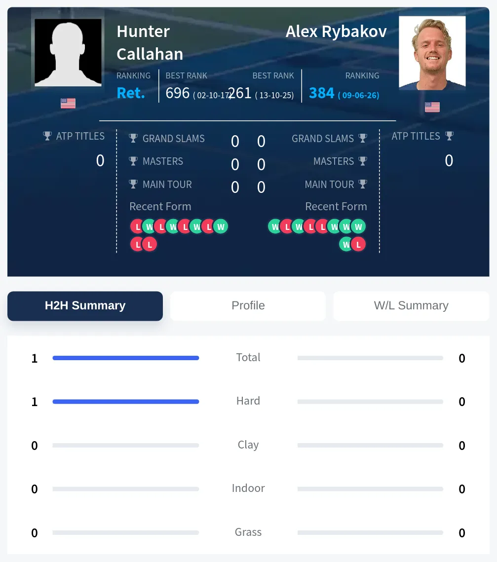 Callahan Rybakov H2h Summary Stats