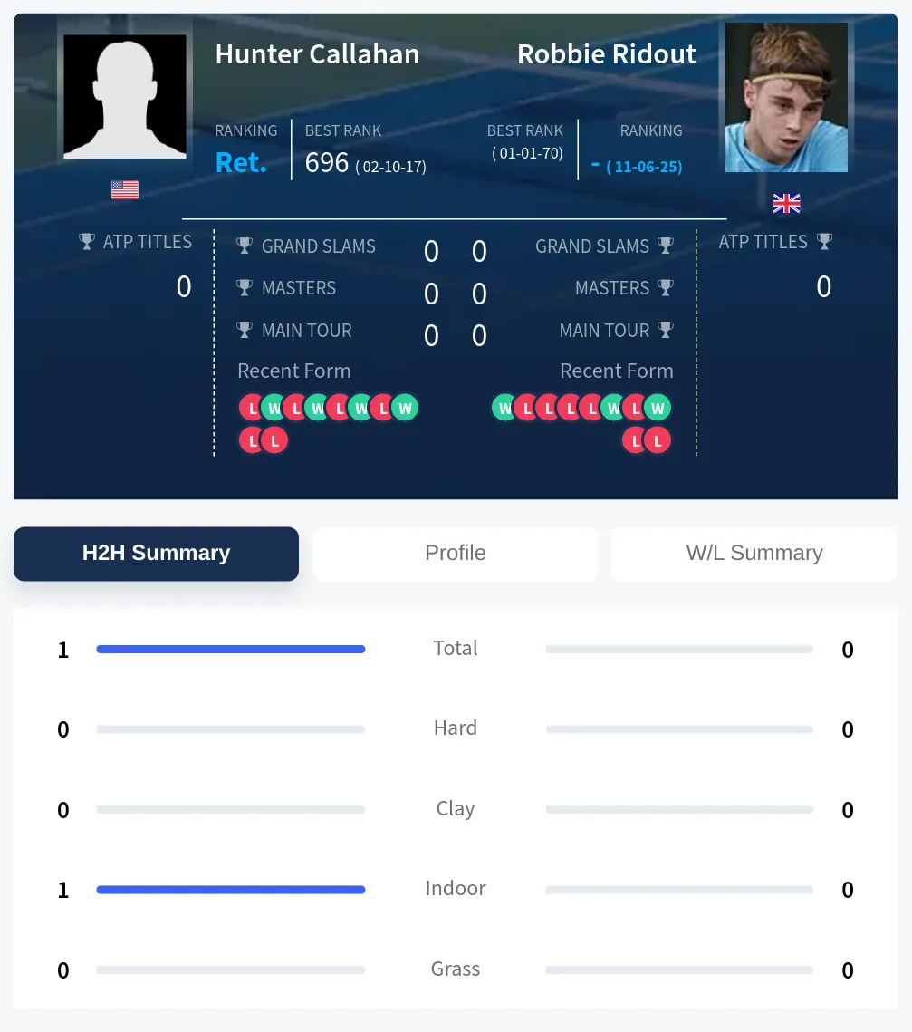 Callahan Ridout H2h Summary Stats