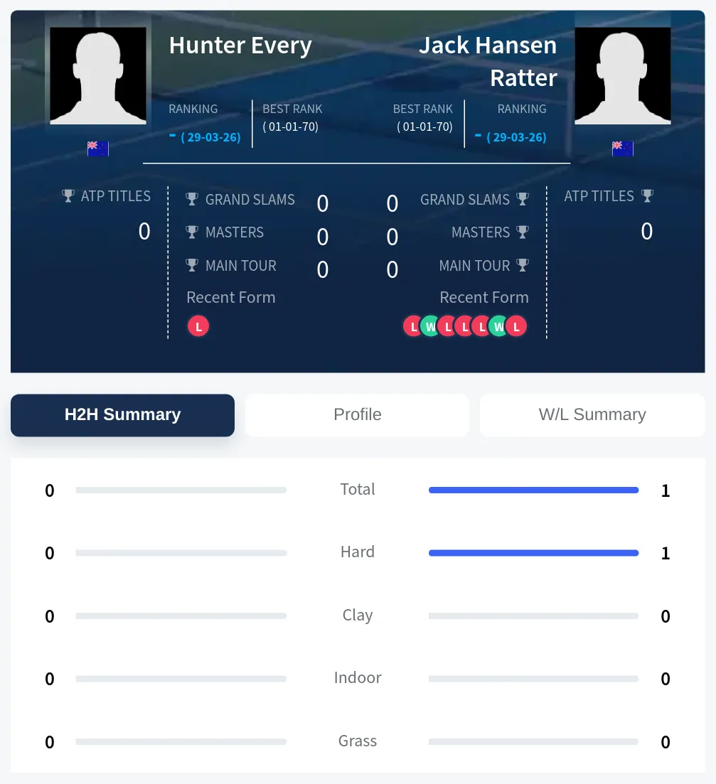 Ratter Every H2h Summary Stats