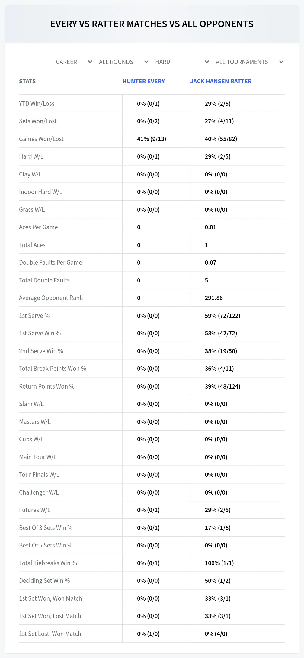 Jack Hansen Ratter Hunter Every Prediction Stats