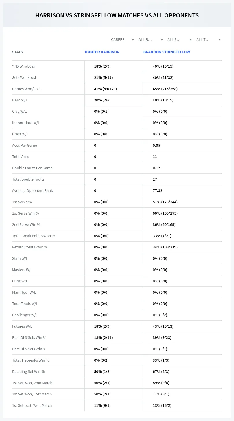 Hunter Harrison Brandon Stringfellow Prediction Stats