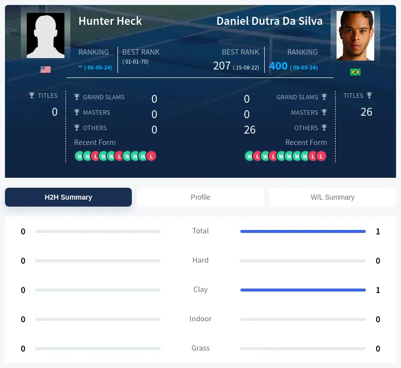 Heck Silva H2h Summary Stats