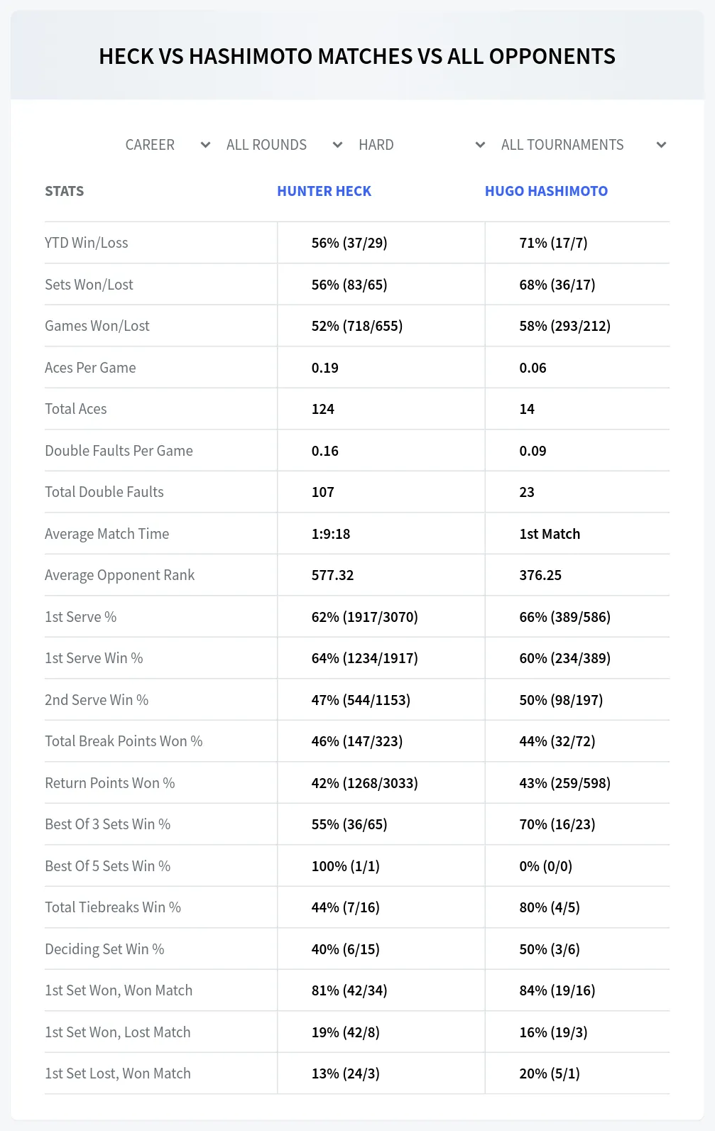 Hunter Heck Hugo Hashimoto Prediction Stats at M15 Gimcheon