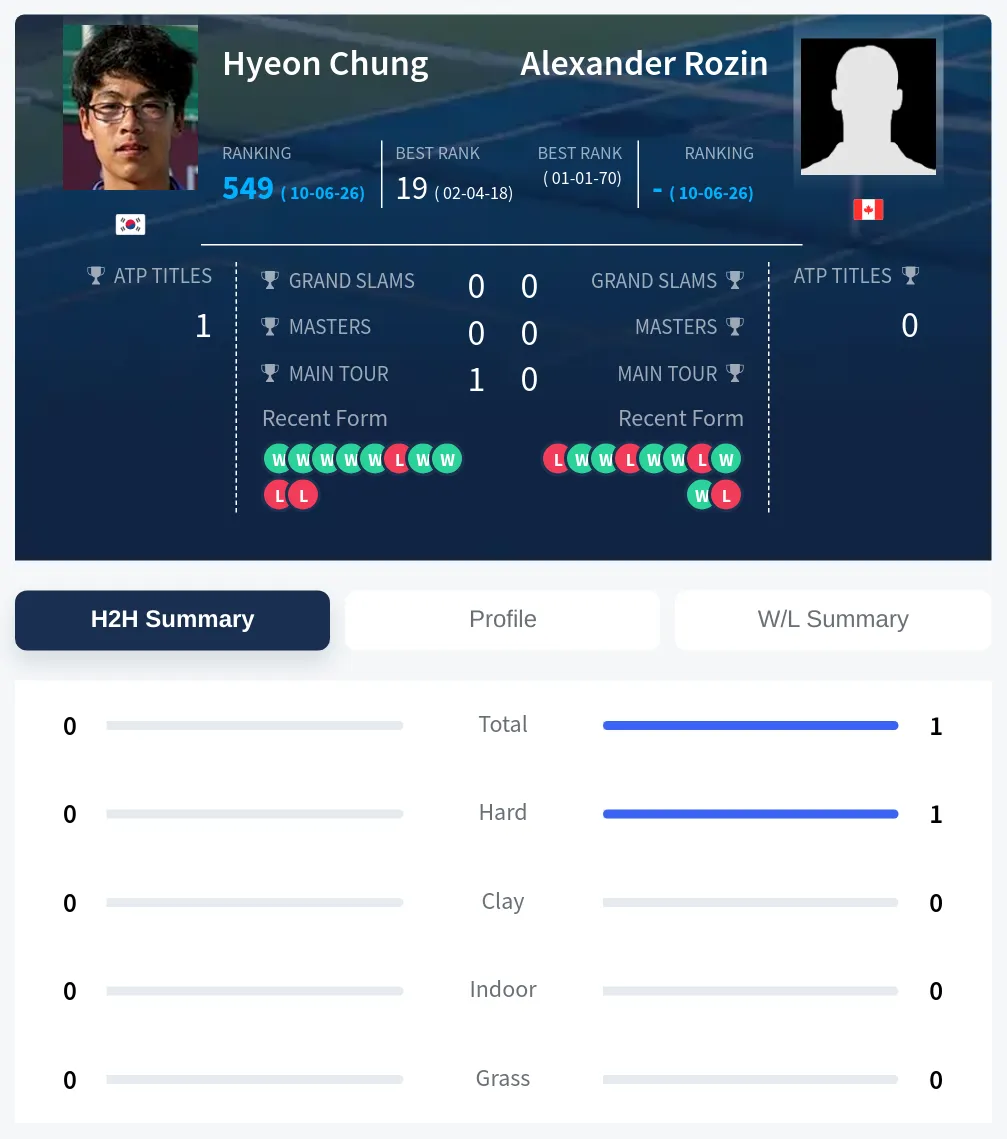 Rozin Chung H2h Summary Stats