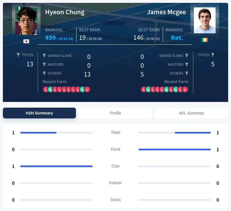 Mcgee Chung H2h Summary Stats