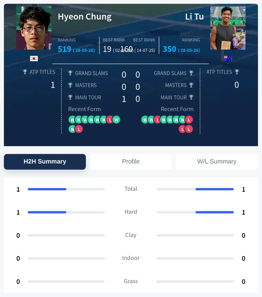 Chung Tu H2h Summary Stats