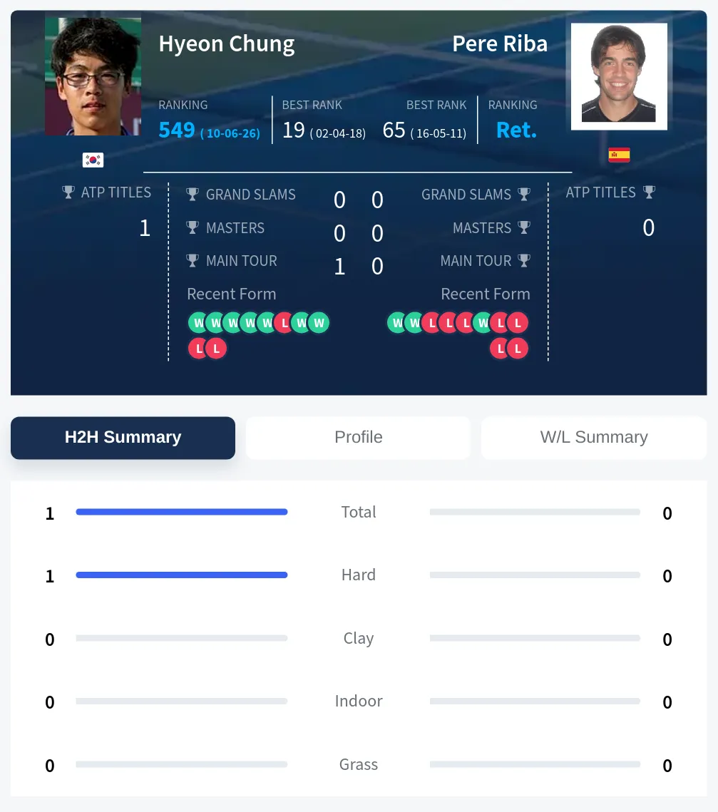 Chung Riba H2h Summary Stats