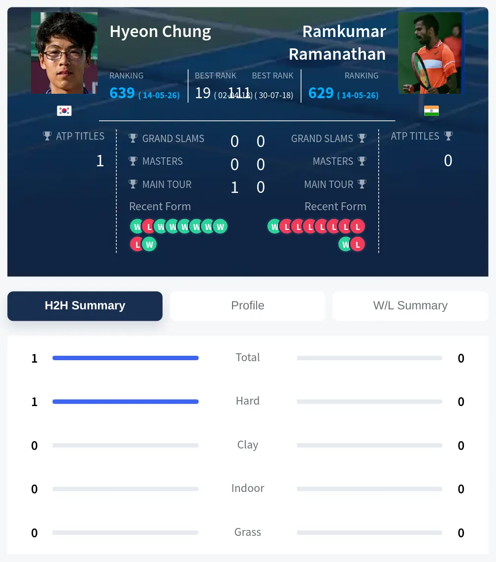 Chung Ramanathan H2h Summary Stats
