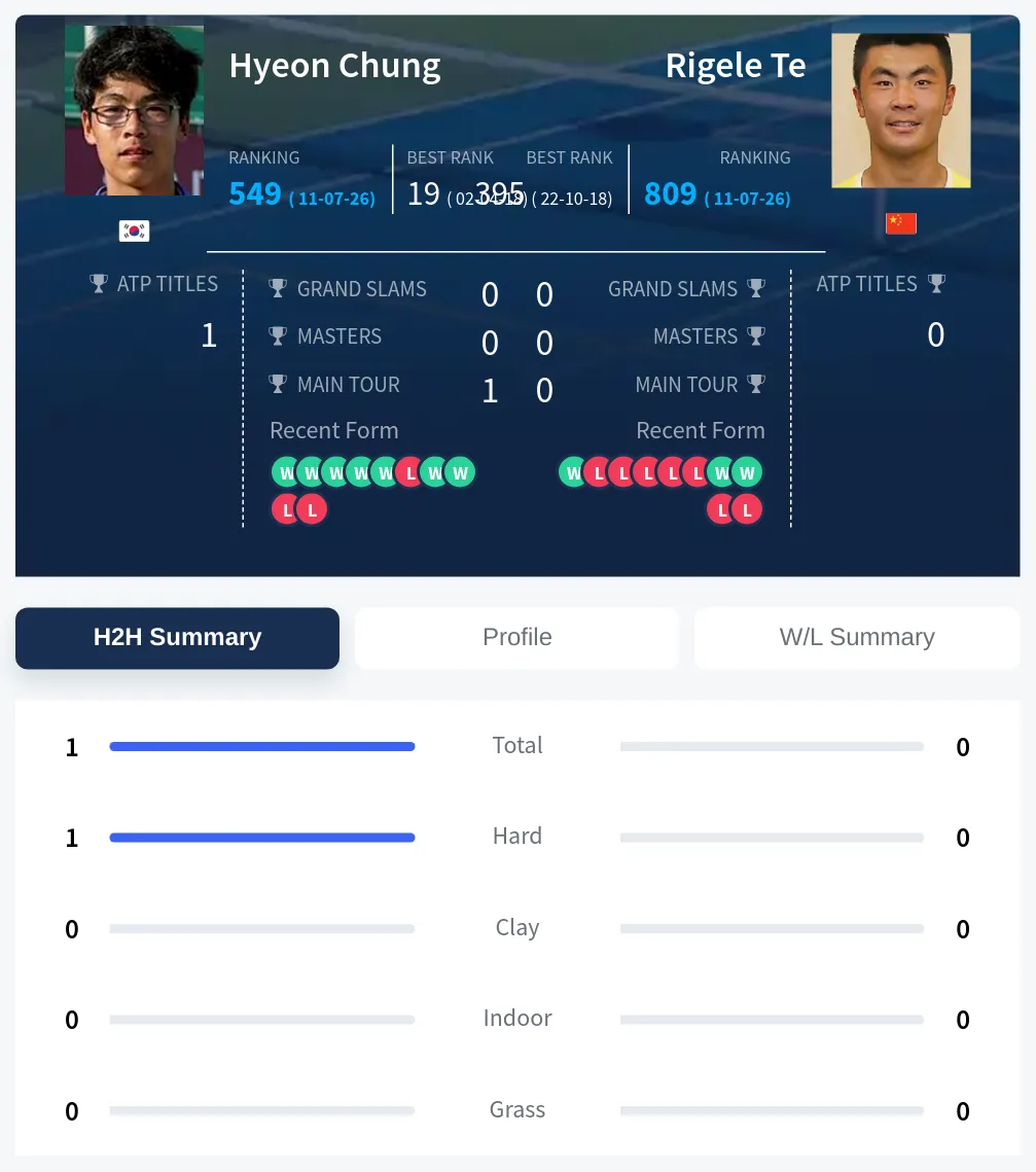 Chung Te H2h Summary Stats