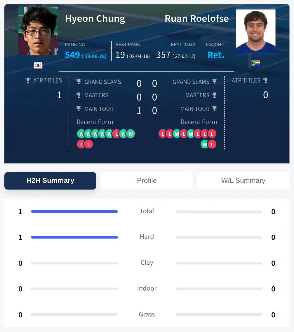 Chung Roelofse H2h Summary Stats