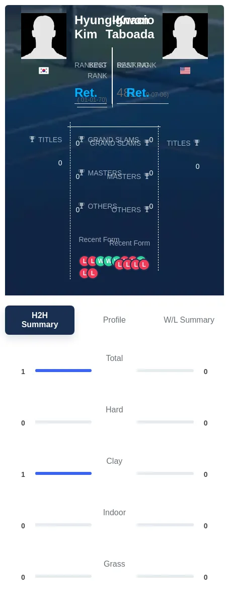 Kim Taboada H2h Summary Stats
