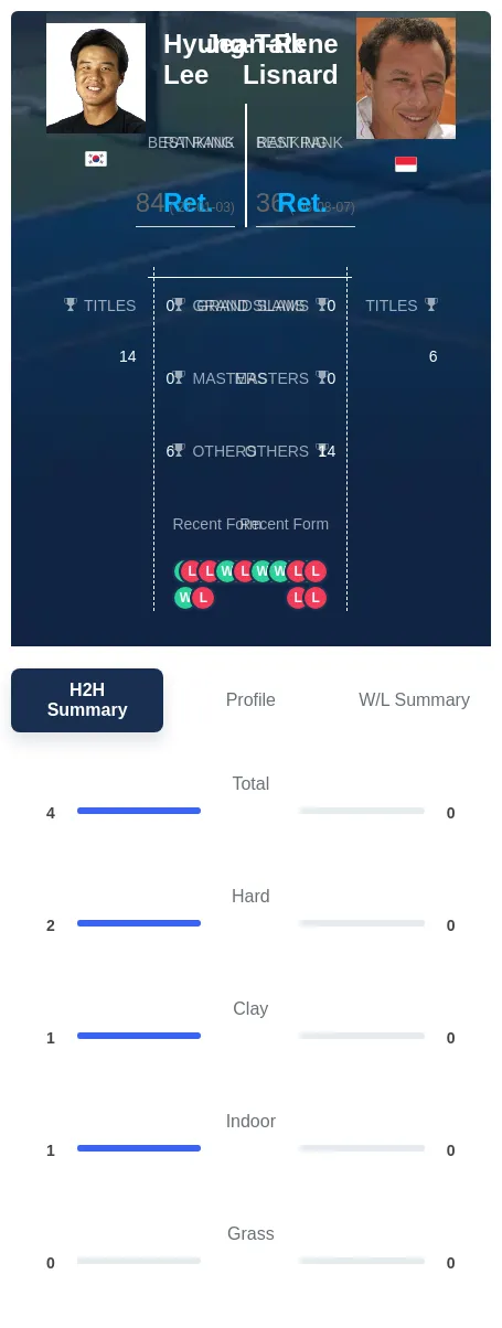 Lee Lisnard H2h Summary Stats