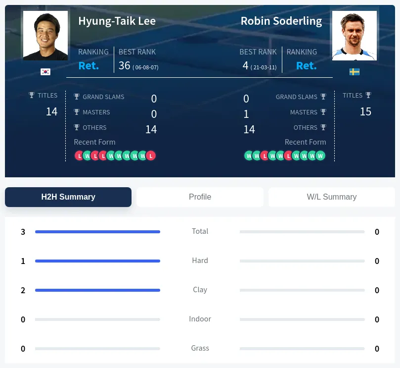 Lee Soderling H2h Summary Stats