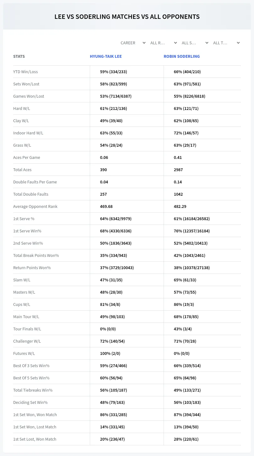 Hyung-Taik Lee Robin Soderling Prediction Stats