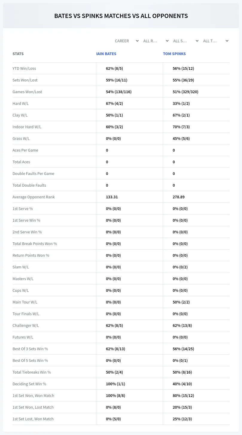 Iain Bates Tom Spinks Prediction Stats