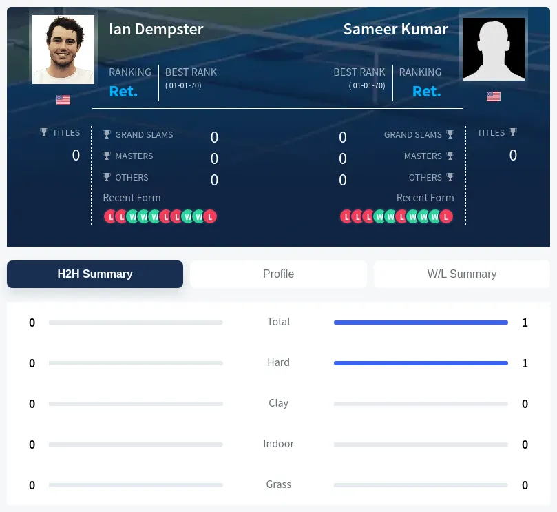 Dempster Kumar H2h Summary Stats
