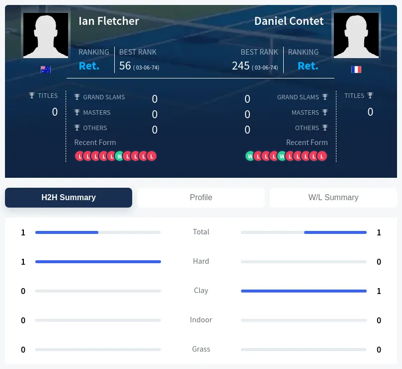Contet Fletcher H2h Summary Stats