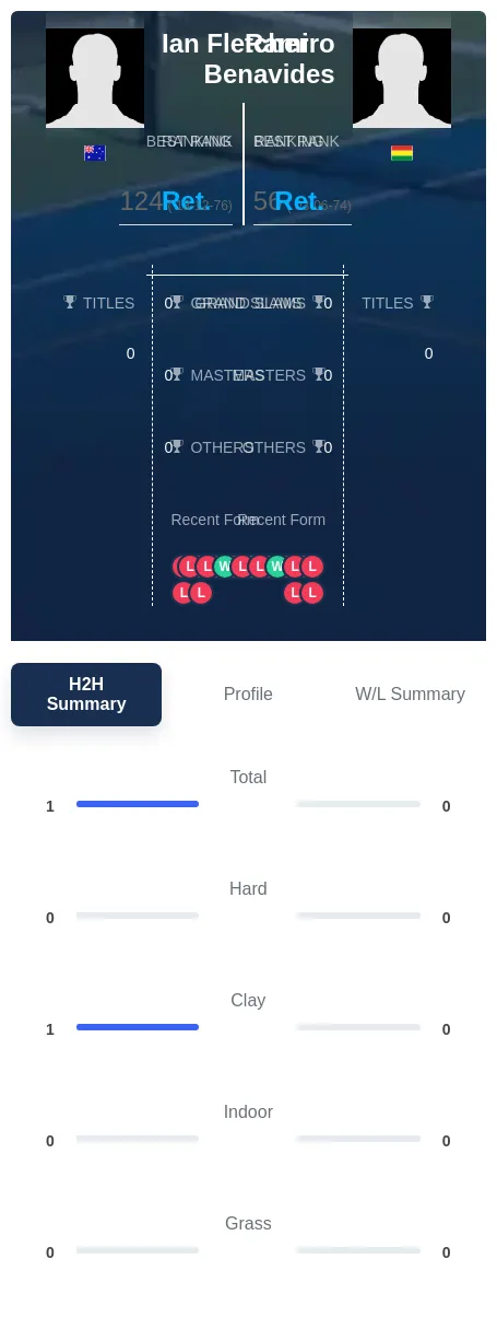Fletcher Benavides H2h Summary Stats