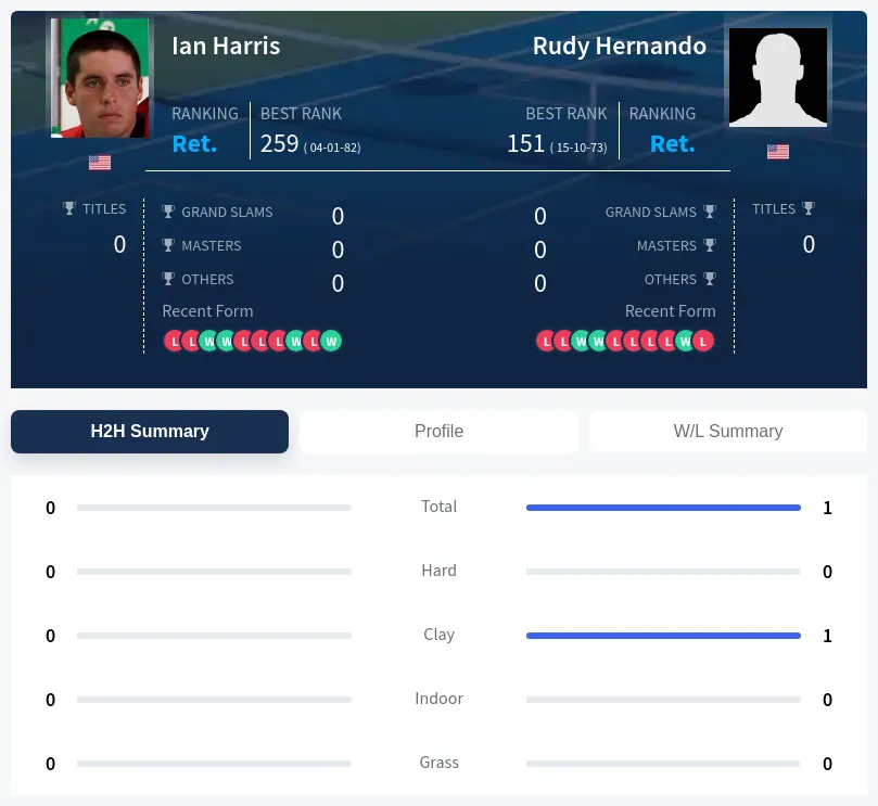 Harris Hernando H2h Summary Stats