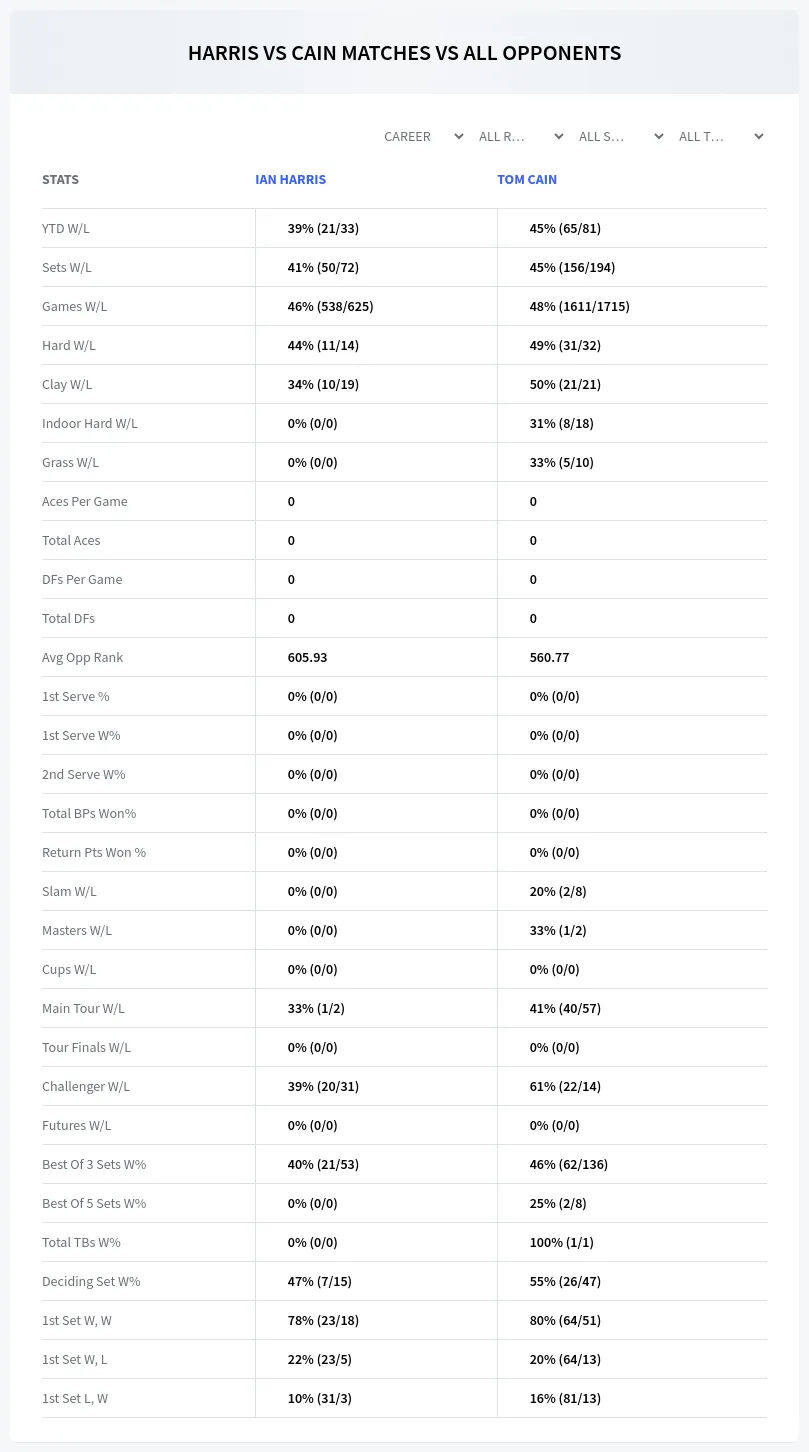 Ian Harris Tom Cain Prediction Stats