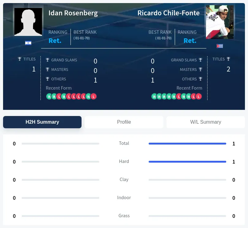 Rosenberg Chile-Fonte H2h Summary Stats