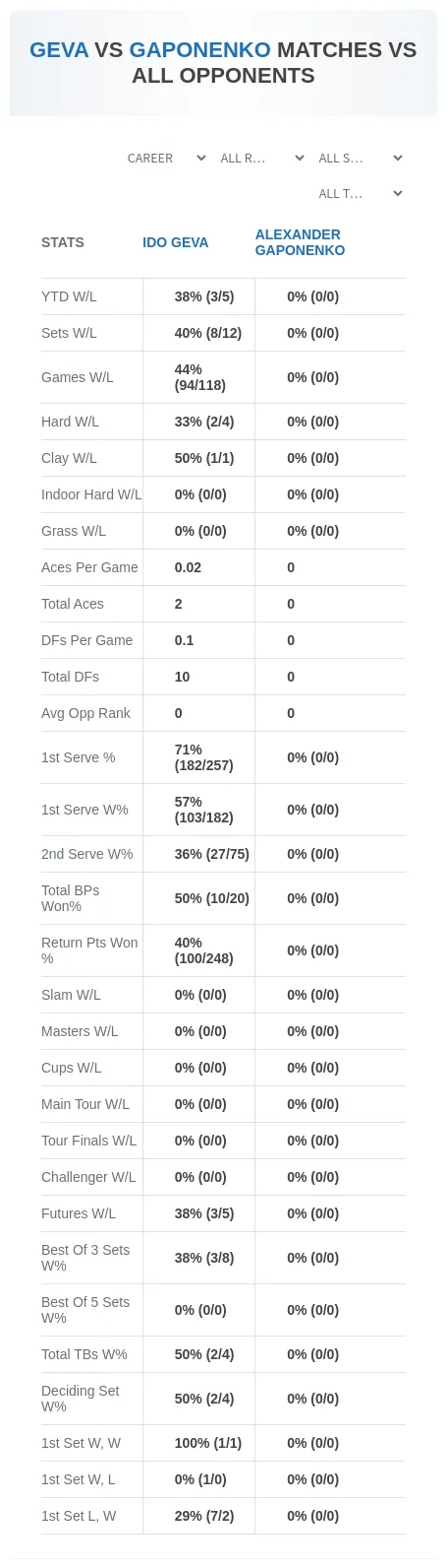 Alexander Gaponenko Ido Geva Prediction Stats