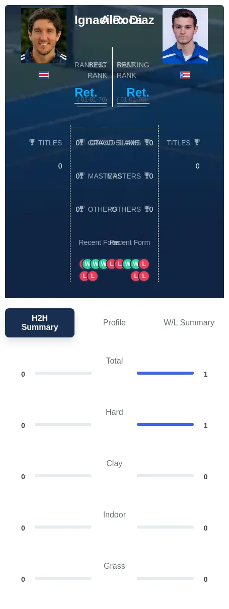 Diaz Roca H2h Summary Stats