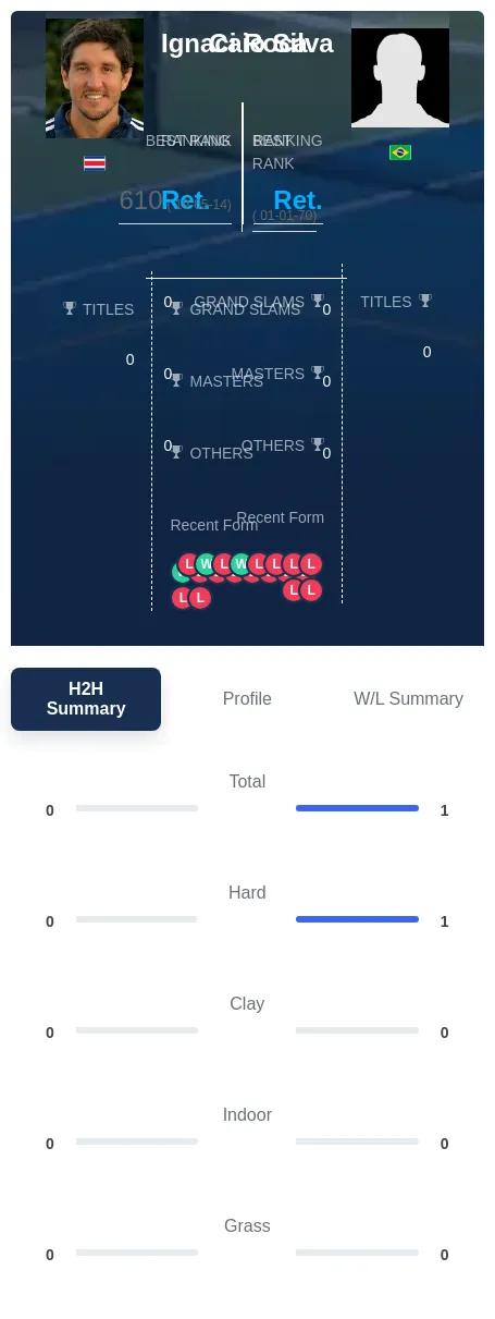 Silva Roca H2h Summary Stats