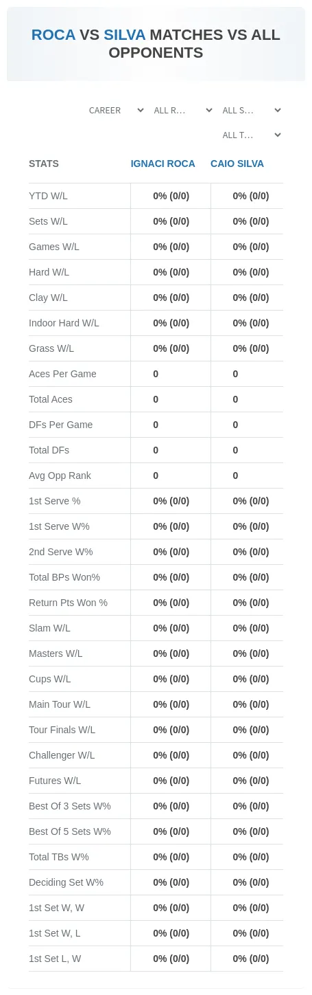 Caio Silva Ignaci Roca Prediction Stats