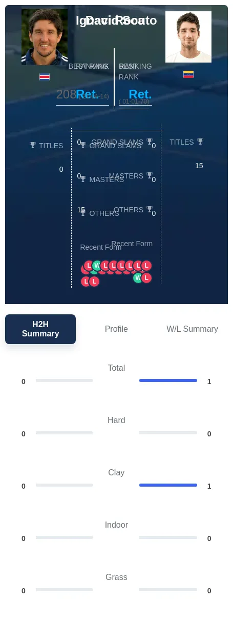 Roca Souto H2h Summary Stats