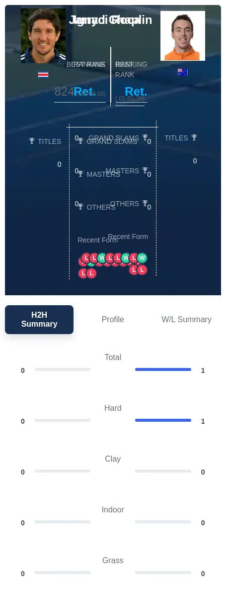 Roca Chaplin H2h Summary Stats