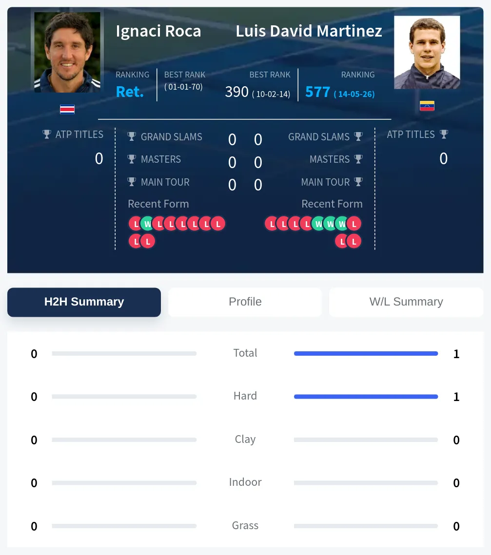Martinez Roca H2h Summary Stats