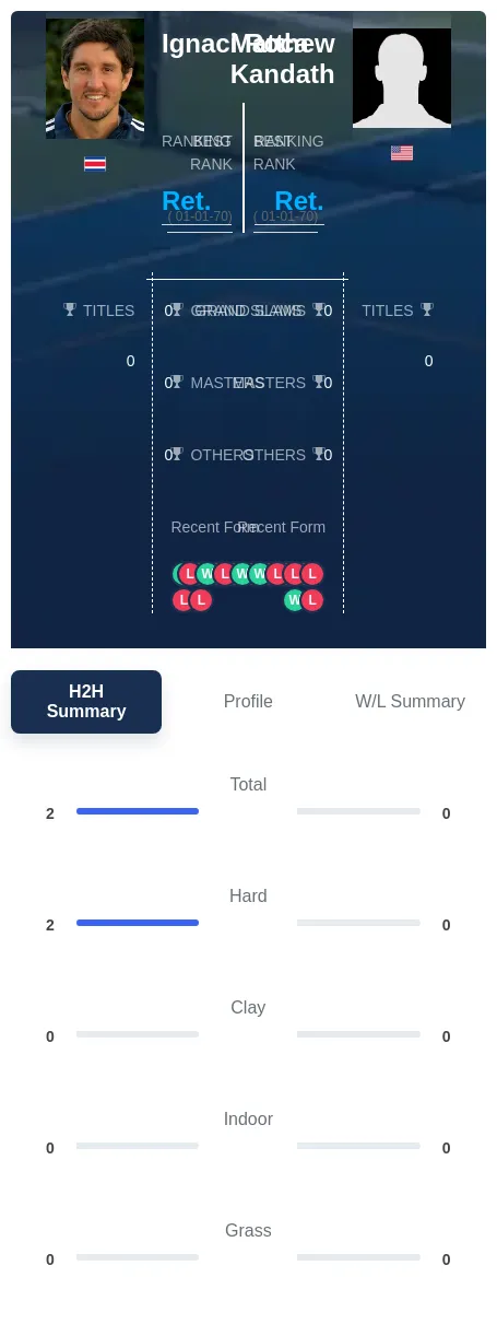 Roca Kandath H2h Summary Stats
