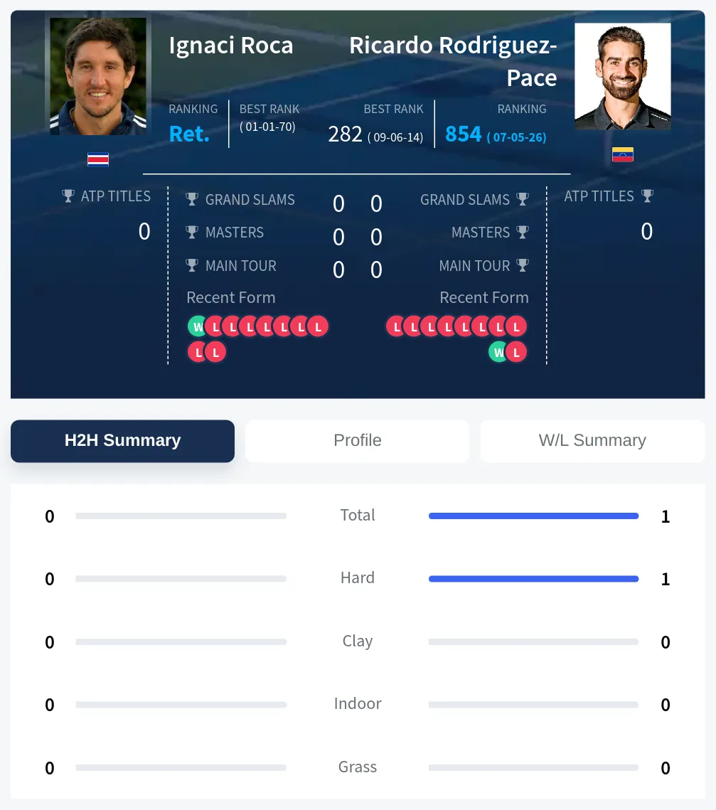 Roca Rodriguez-Pace H2h Summary Stats