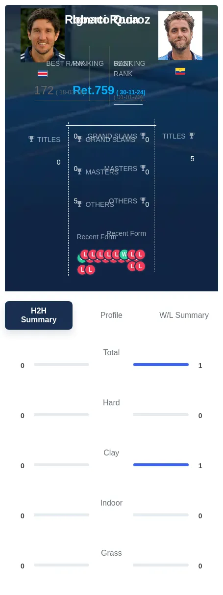 Quiroz Roca H2h Summary Stats