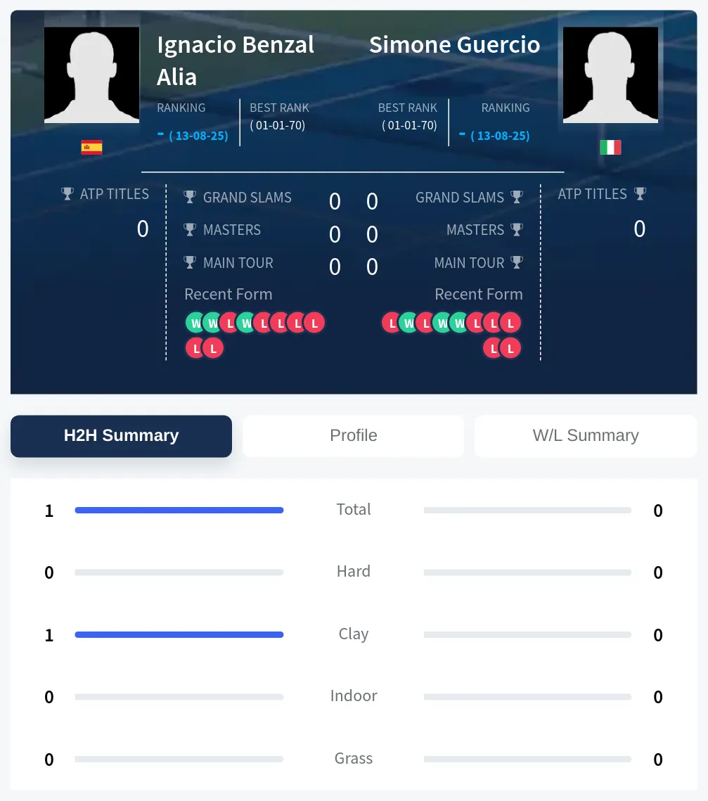 Alia Guercio H2h Summary Stats