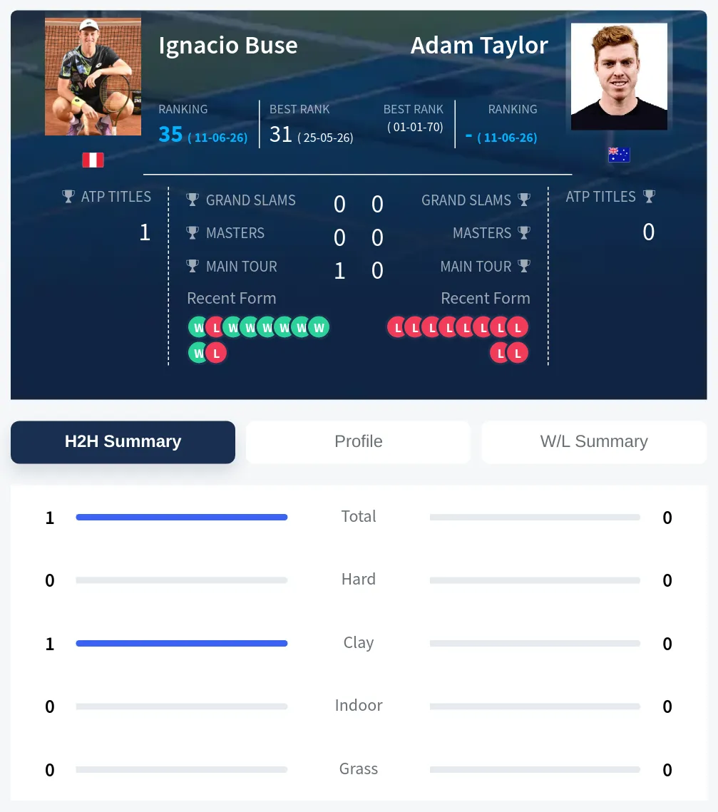 Buse Taylor H2h Summary Stats