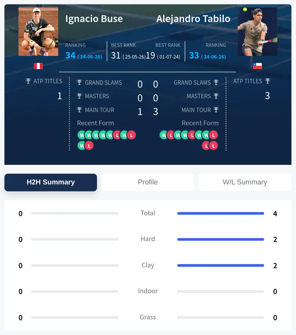 Buse Tabilo H2h Summary Stats