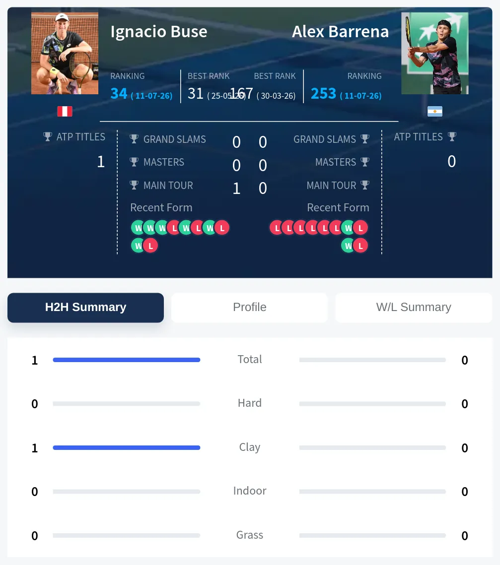 Buse Barrena H2h Summary Stats