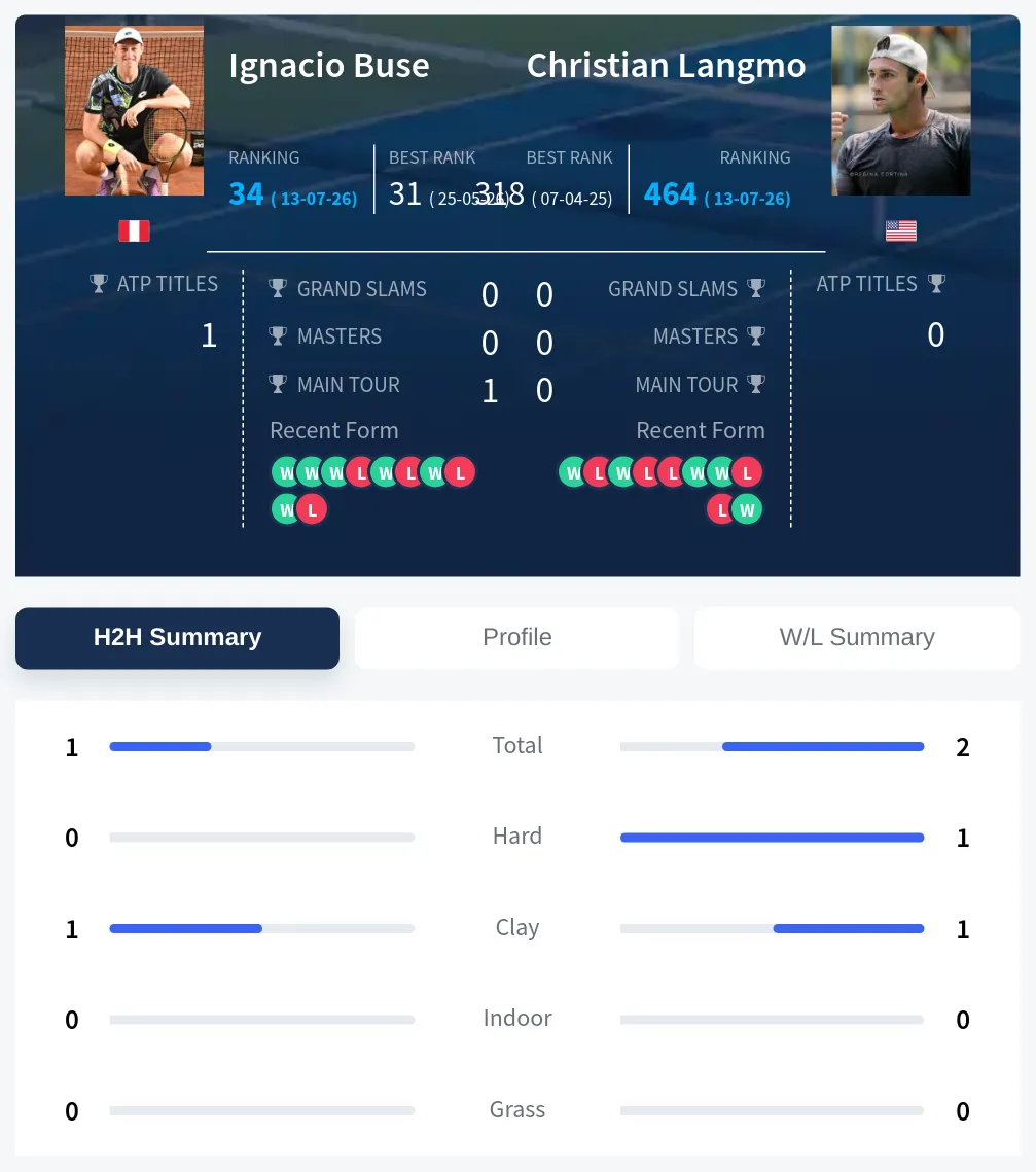 Buse Langmo H2h Summary Stats
