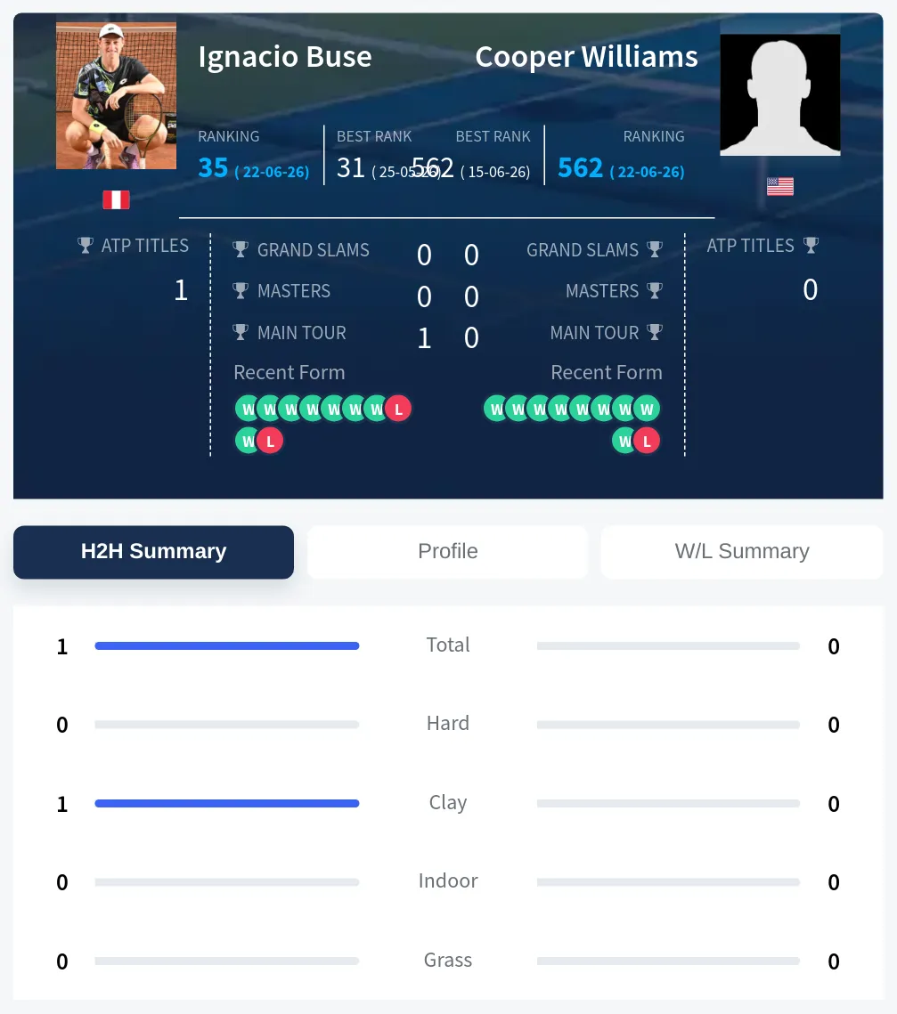 Buse Williams H2h Summary Stats