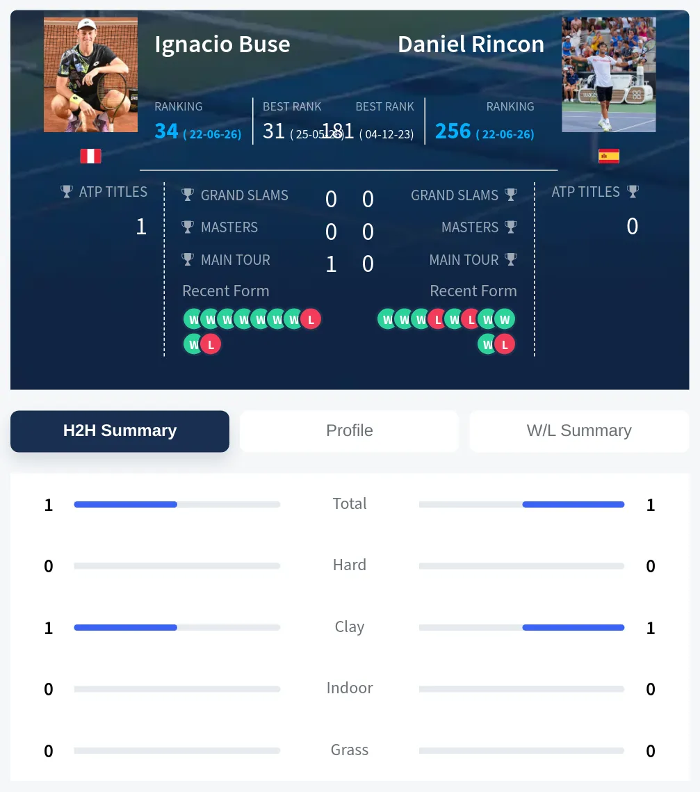 Buse Rincon H2h Summary Stats
