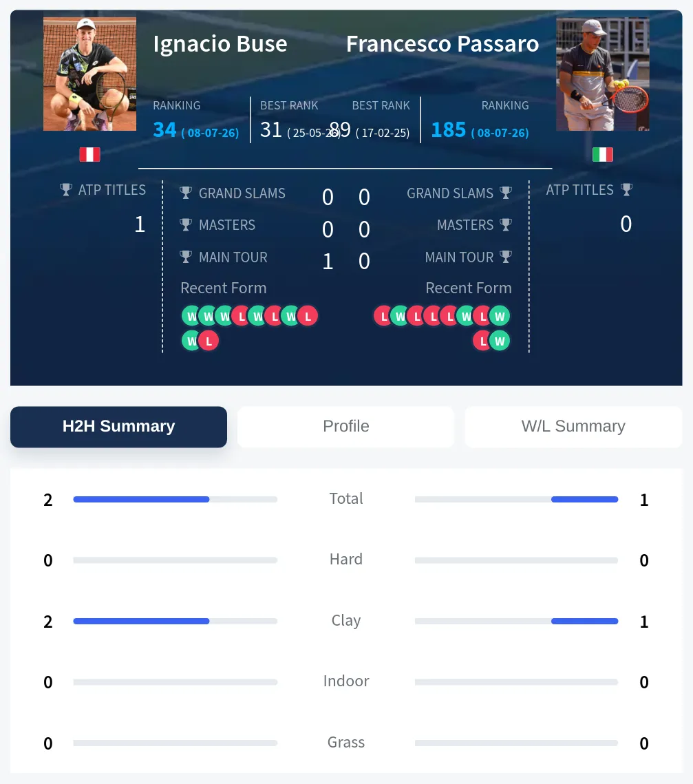 Buse Passaro H2h Summary Stats